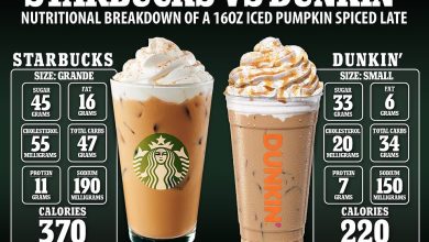 Health expert advises to choose Dunkin’s drinks instead of Starbucks’ iconic pumpkin spice latte because it has way less sugar